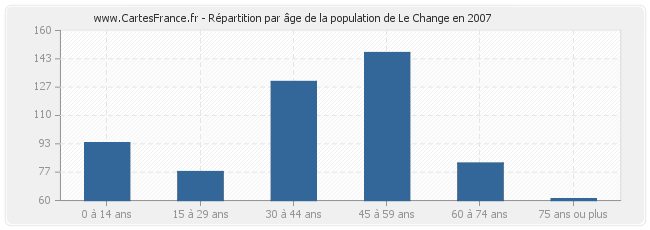 Répartition par âge de la population de Le Change en 2007